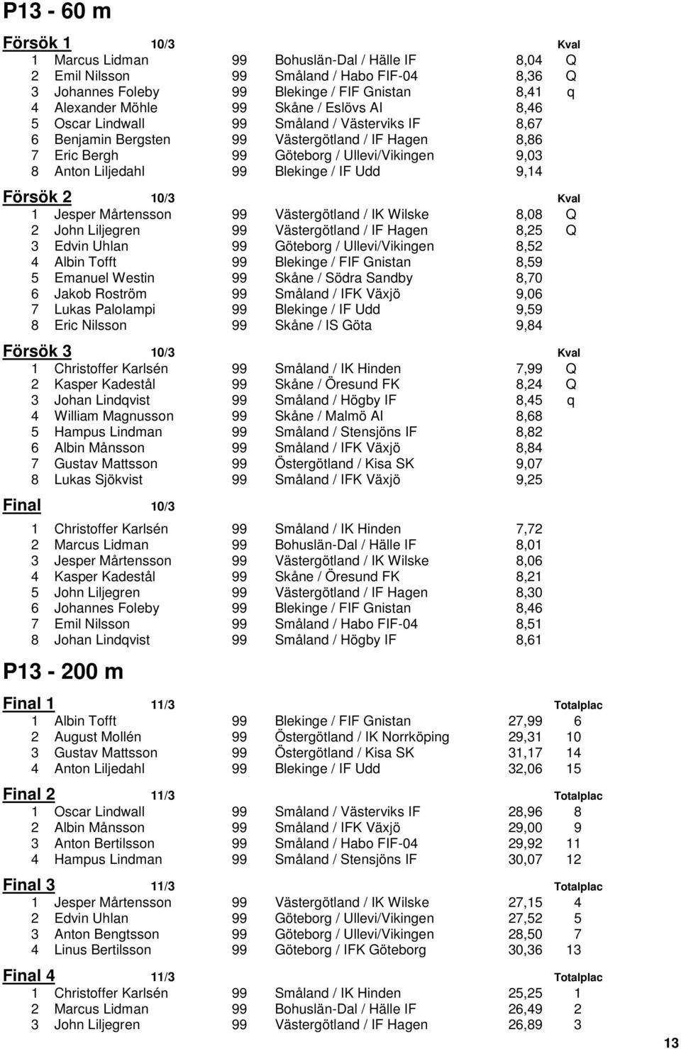 Blekinge / IF Udd 9,14 Försök 2 10/3 Kval 1 Jesper Mårtensson 99 Västergötland / IK Wilske 8,08 Q 2 John Liljegren 99 Västergötland / IF Hagen 8,25 Q 3 Edvin Uhlan 99 Göteborg / Ullevi/Vikingen 8,52