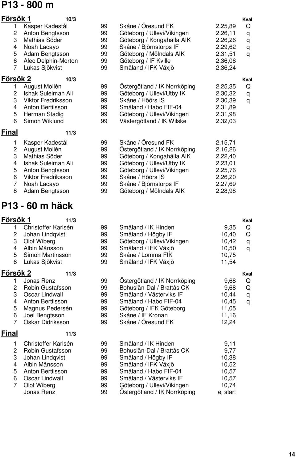 36,06 7 Lukas Sjökvist 99 Småland / IFK Växjö 2.36,24 Försök 2 10/3 Kval 1 August Mollén 99 Östergötland / IK Norrköping 2.25,35 Q 2 Ishak Suleiman Ali 99 Göteborg / Ullevi/Utby IK 2.