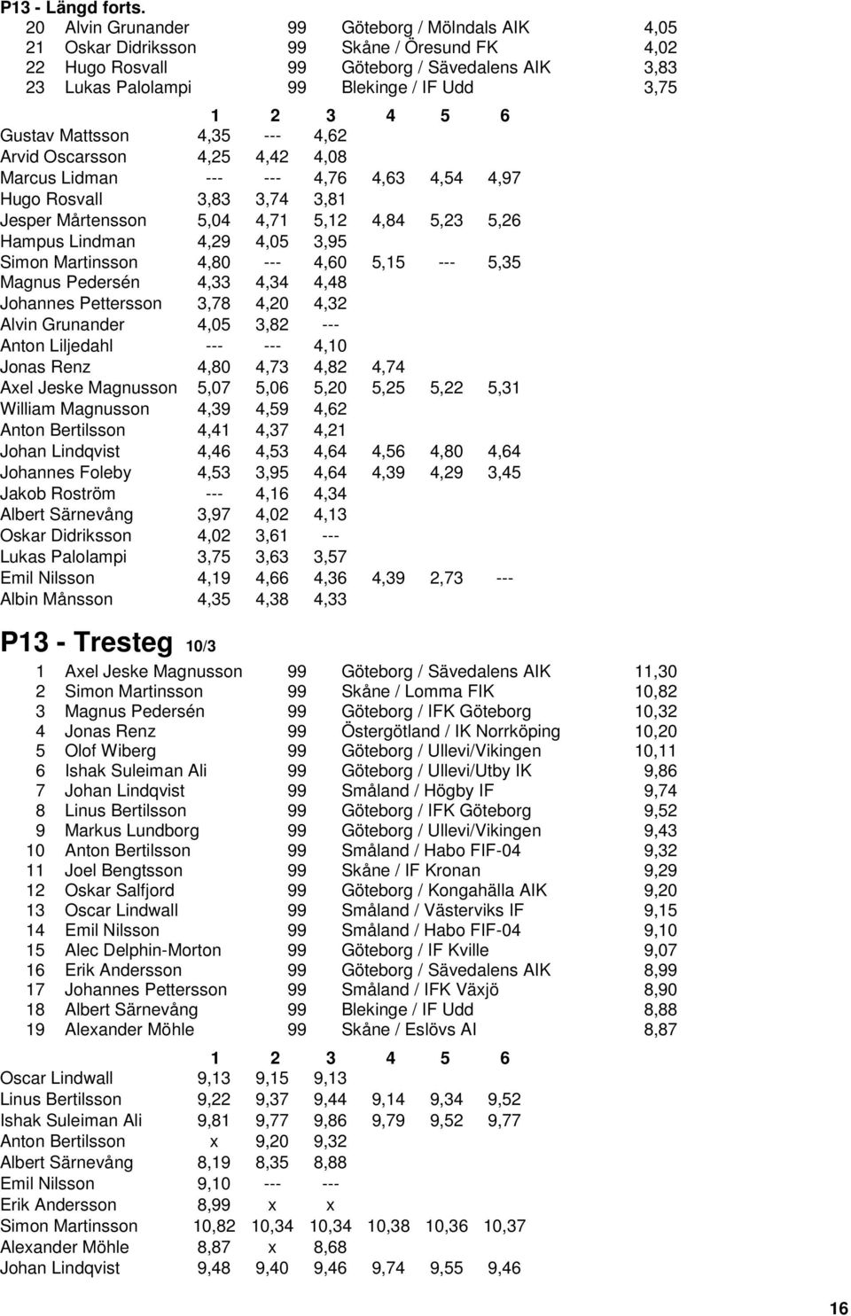 4 5 6 Gustav Mattsson 4,35 --- 4,62 Arvid Oscarsson 4,25 4,42 4,08 Marcus Lidman --- --- 4,76 4,63 4,54 4,97 Hugo Rosvall 3,83 3,74 3,81 Jesper Mårtensson 5,04 4,71 5,12 4,84 5,23 5,26 Hampus Lindman