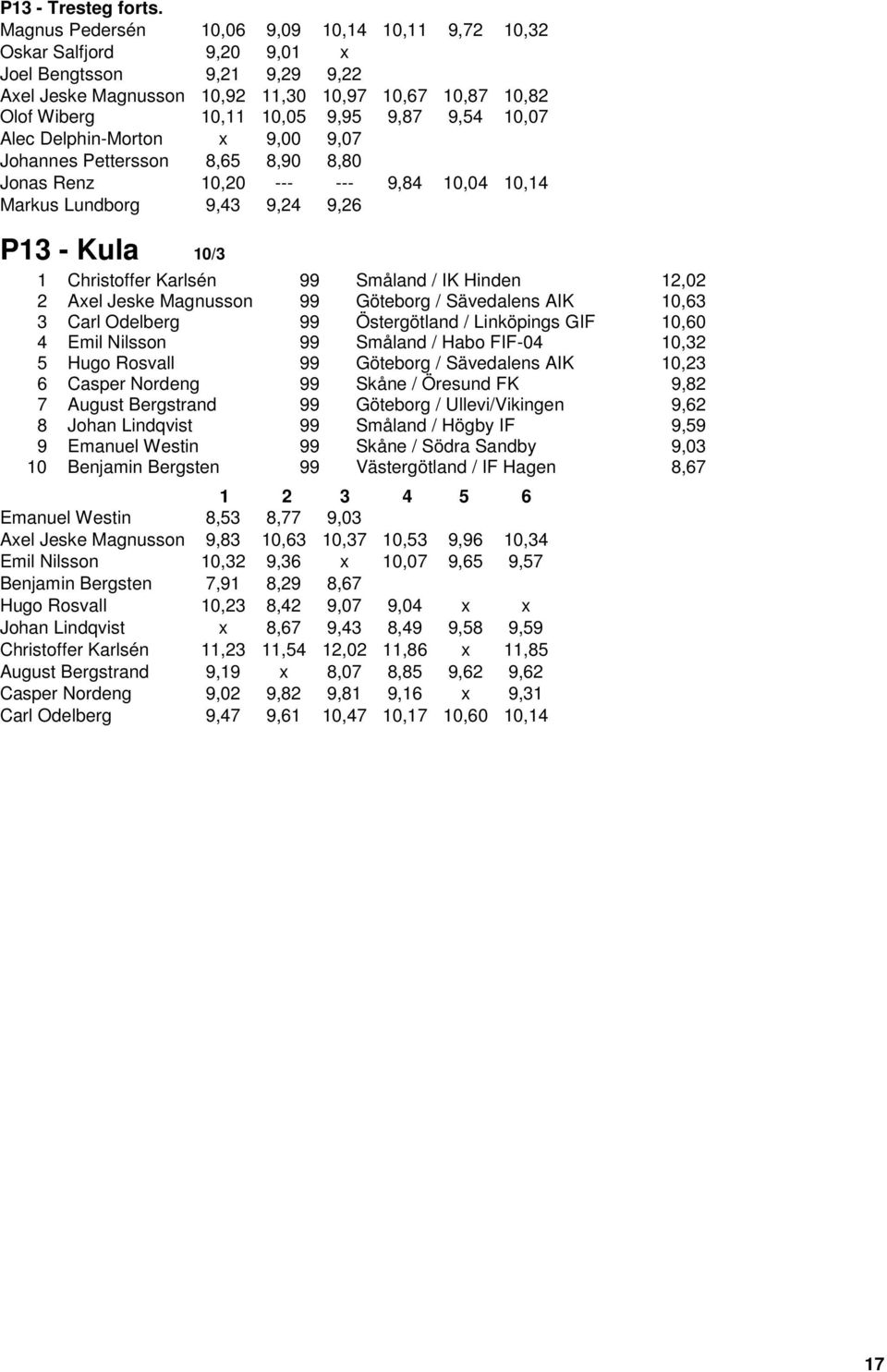 9,54 10,07 Alec Delphin-Morton x 9,00 9,07 Johannes Pettersson 8,65 8,90 8,80 Jonas Renz 10,20 --- --- 9,84 10,04 10,14 Markus Lundborg 9,43 9,24 9,26 P13 - Kula 10/3 1 Christoffer Karlsén 99 Småland