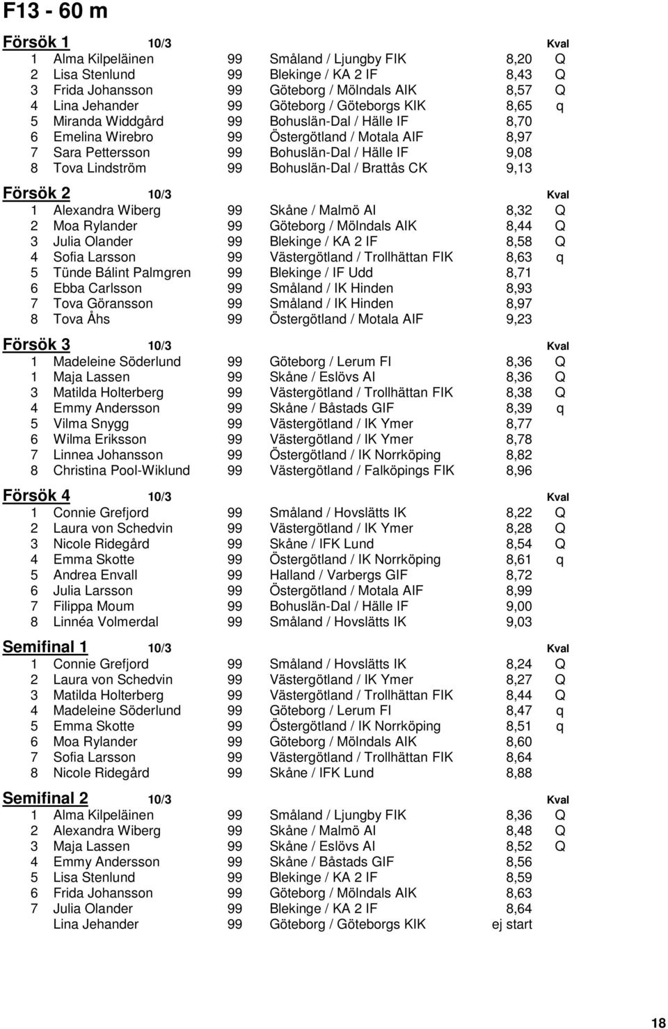 Lindström 99 Bohuslän-Dal / Brattås CK 9,13 Försök 2 10/3 Kval 1 Alexandra Wiberg 99 Skåne / Malmö AI 8,32 Q 2 Moa Rylander 99 Göteborg / Mölndals AIK 8,44 Q 3 Julia Olander 99 Blekinge / KA 2 IF