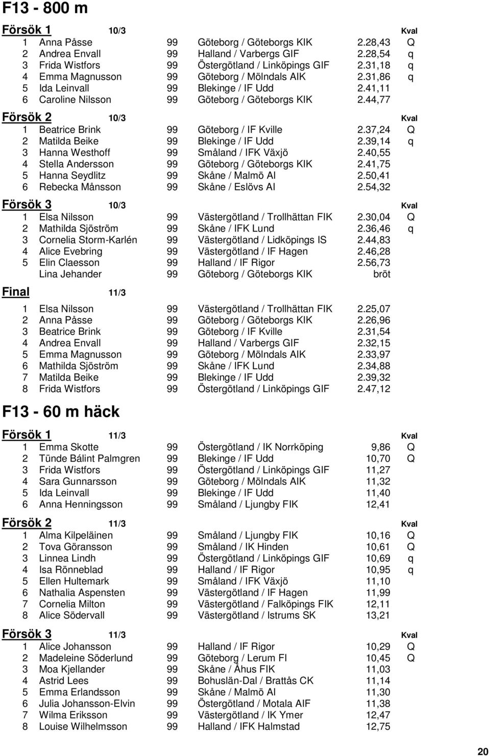 44,77 Försök 2 10/3 Kval 1 Beatrice Brink 99 Göteborg / IF Kville 2.37,24 Q 2 Matilda Beike 99 Blekinge / IF Udd 2.39,14 q 3 Hanna Westhoff 99 Småland / IFK Växjö 2.