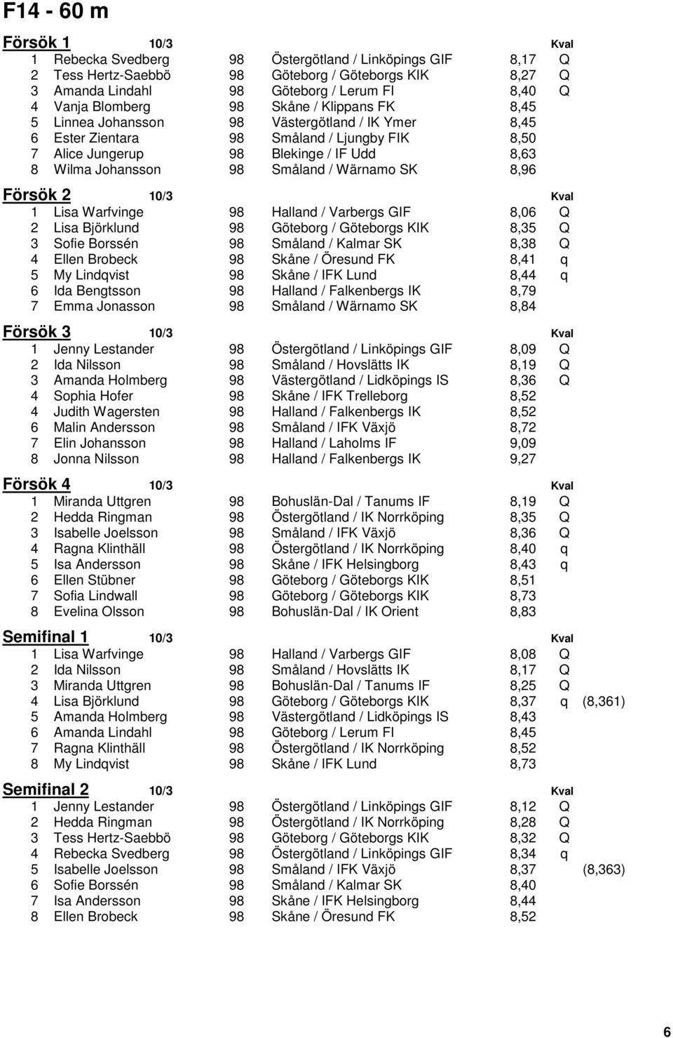 Småland / Wärnamo SK 8,96 Försök 2 10/3 Kval 1 Lisa Warfvinge 98 Halland / Varbergs GIF 8,06 Q 2 Lisa Björklund 98 Göteborg / Göteborgs KIK 8,35 Q 3 Sofie Borssén 98 Småland / Kalmar SK 8,38 Q 4