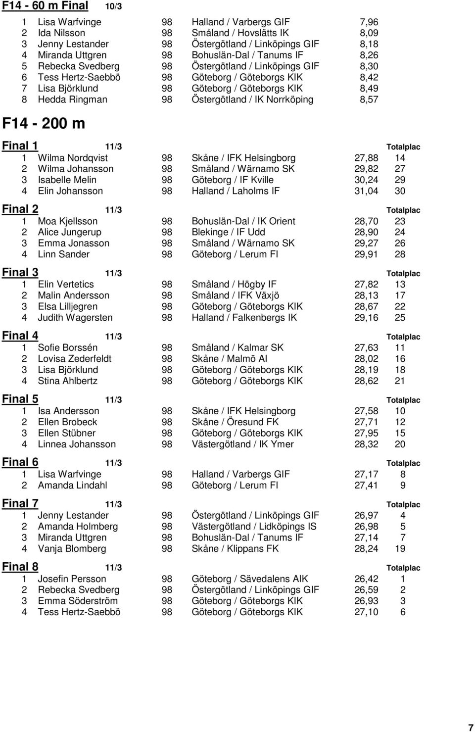 Ringman 98 Östergötland / IK Norrköping 8,57 F14-200 m Final 1 11/3 Totalplac 1 Wilma Nordqvist 98 Skåne / IFK Helsingborg 27,88 14 2 Wilma Johansson 98 Småland / Wärnamo SK 29,82 27 3 Isabelle Melin