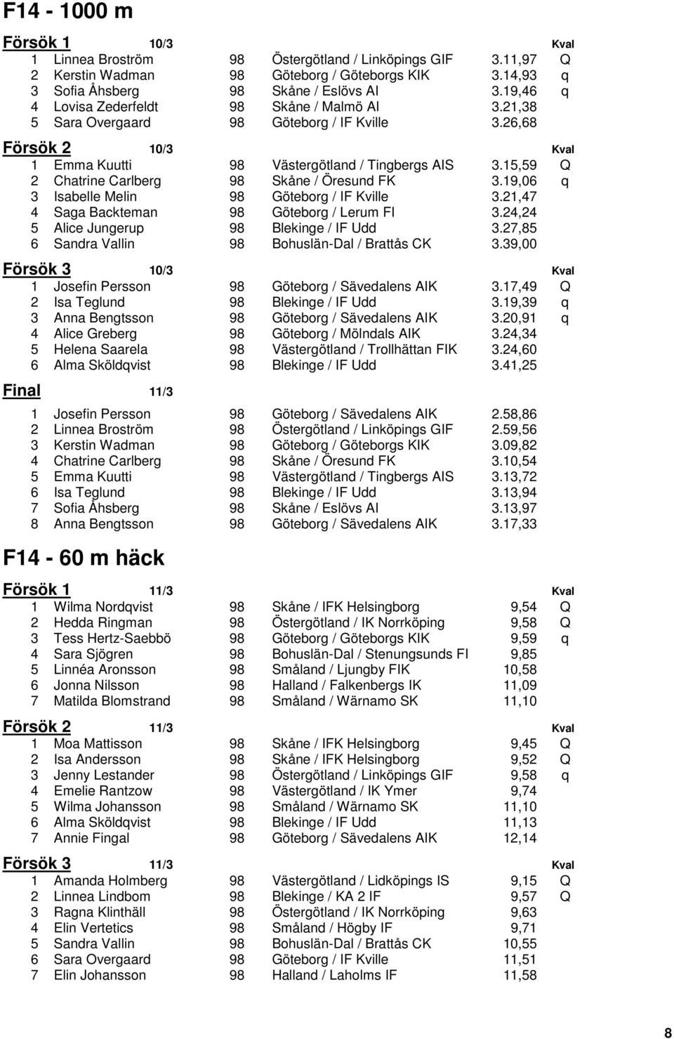 15,59 Q 2 Chatrine Carlberg 98 Skåne / Öresund FK 3.19,06 q 3 Isabelle Melin 98 Göteborg / IF Kville 3.21,47 4 Saga Backteman 98 Göteborg / Lerum FI 3.24,24 5 Alice Jungerup 98 Blekinge / IF Udd 3.