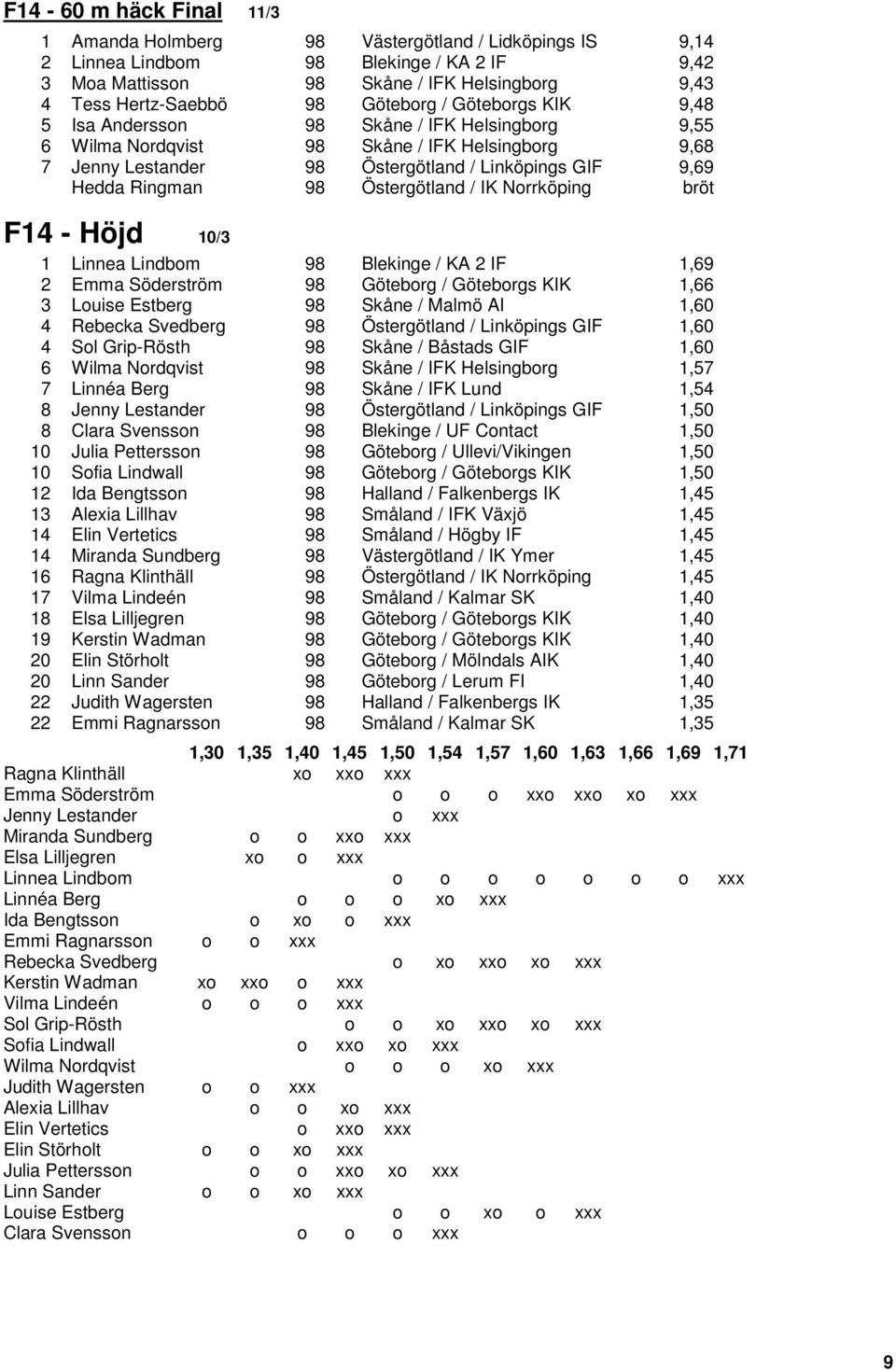 98 Östergötland / IK Norrköping bröt F14 - Höjd 10/3 1 Linnea Lindbom 98 Blekinge / KA 2 IF 1,69 2 Emma Söderström 98 Göteborg / Göteborgs KIK 1,66 3 Louise Estberg 98 Skåne / Malmö AI 1,60 4 Rebecka