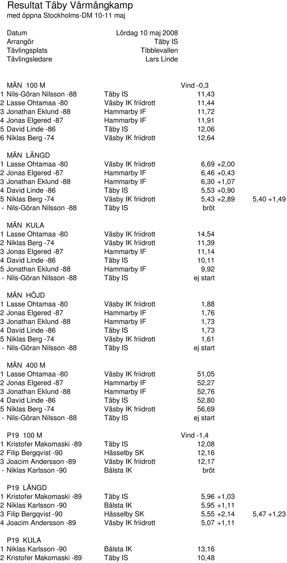 friidrott 12,64 MÄN LÄNGD 1 Lasse Ohtamaa -80 Väsby IK friidrott 6,69 +2,00 2 Jonas Elgered -87 Hammarby IF 6,46 +0,43 3 Jonathan Eklund -88 Hammarby IF 6,30 +1,07 4 David Linde -86 Täby IS 5,53