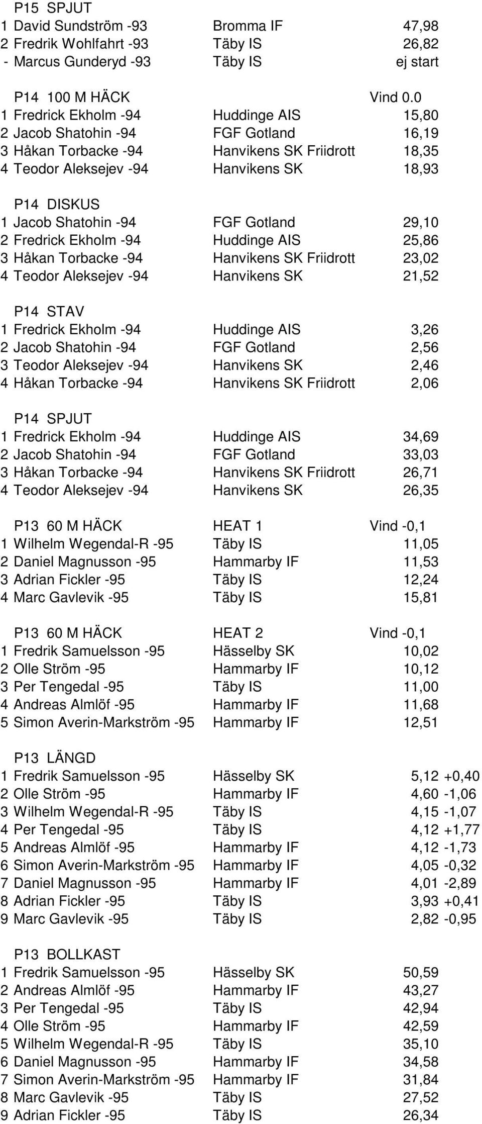 Shatohin -94 FGF Gotland 29,10 2 Fredrick Ekholm -94 Huddinge AIS 25,86 3 Håkan Torbacke -94 Hanvikens SK Friidrott 23,02 4 Teodor Aleksejev -94 Hanvikens SK 21,52 P14 STAV 1 Fredrick Ekholm -94