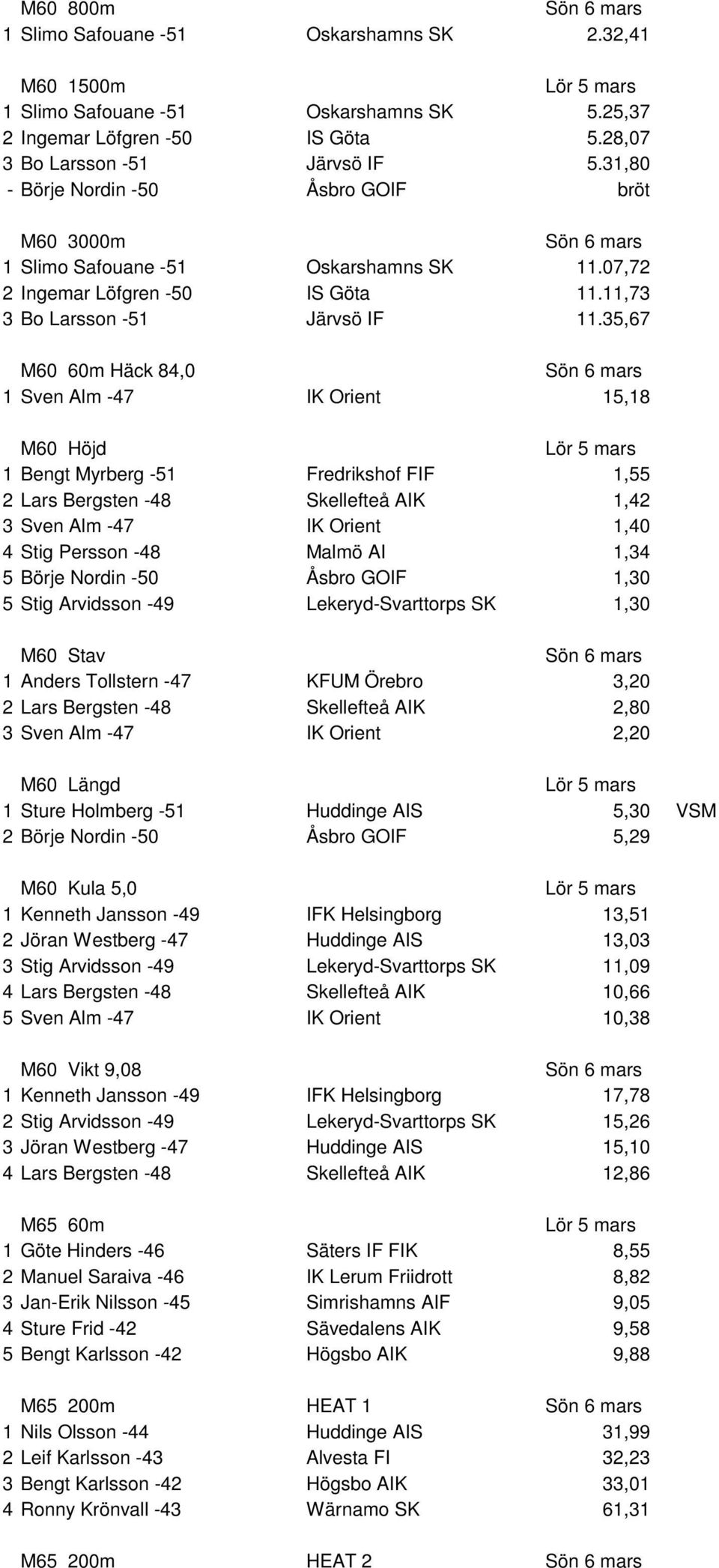 35,67 M60 60m Häck 84,0 1 Sven Alm -47 IK Orient 15,18 M60 Höjd 1 Bengt Myrberg -51 Fredrikshof FIF 1,55 2 Lars Bergsten -48 Skellefteå AIK 1,42 3 Sven Alm -47 IK Orient 1,40 4 Stig Persson -48 Malmö