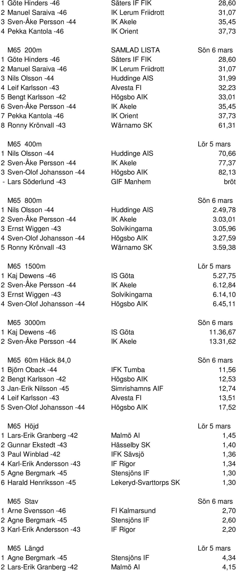 -44 IK Akele 35,45 7 Pekka Kantola -46 IK Orient 37,73 8 Ronny Krönvall -43 Wärnamo SK 61,31 M65 400m 1 Nils Olsson -44 Huddinge AIS 70,66 2 Sven-Åke Persson -44 IK Akele 77,37 3 Sven-Olof Johansson