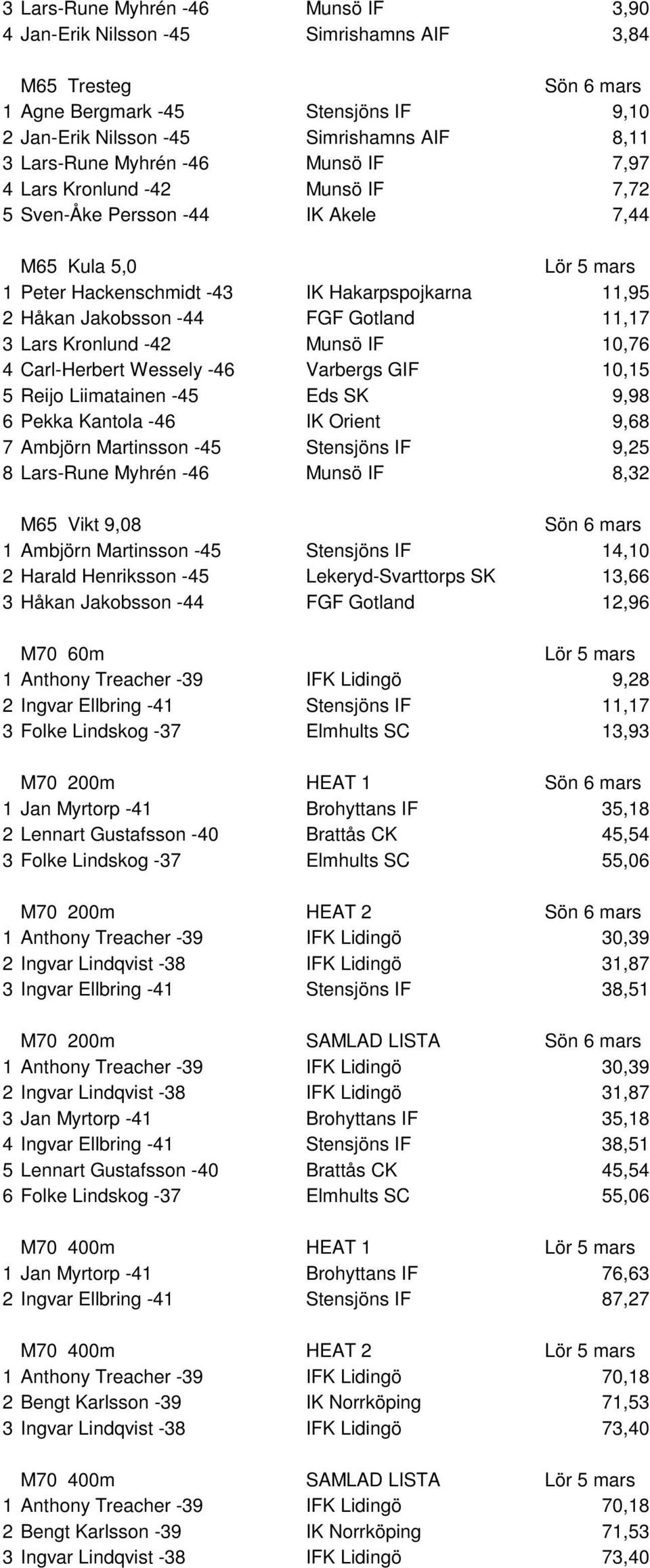 Kronlund -42 Munsö IF 10,76 4 Carl-Herbert Wessely -46 Varbergs GIF 10,15 5 Reijo Liimatainen -45 Eds SK 9,98 6 Pekka Kantola -46 IK Orient 9,68 7 Ambjörn Martinsson -45 Stensjöns IF 9,25 8 Lars-Rune