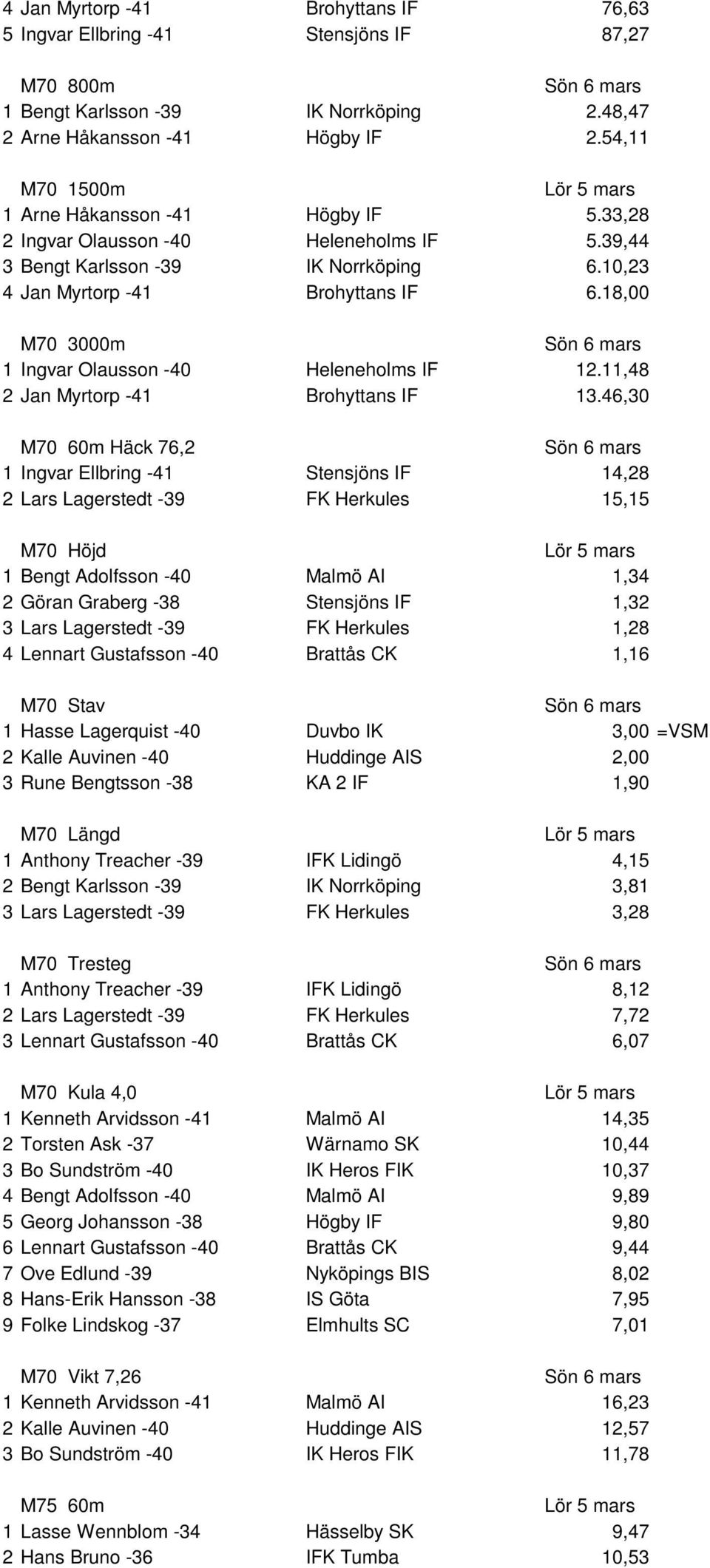 18,00 M70 3000m 1 Ingvar Olausson -40 Heleneholms IF 12.11,48 2 Jan Myrtorp -41 Brohyttans IF 13.