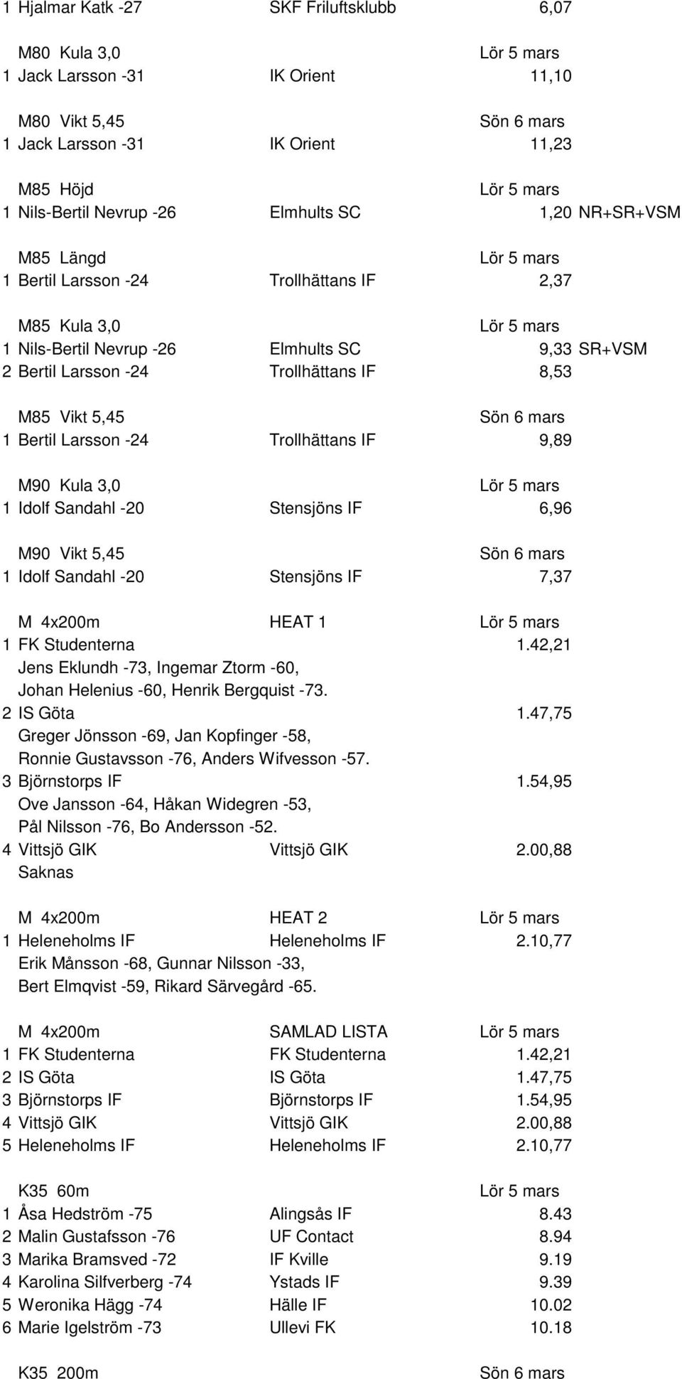 Trollhättans IF 9,89 M90 Kula 3,0 1 Idolf Sandahl -20 Stensjöns IF 6,96 M90 Vikt 5,45 1 Idolf Sandahl -20 Stensjöns IF 7,37 M 4x200m HEAT 1 1 FK Studenterna 1.