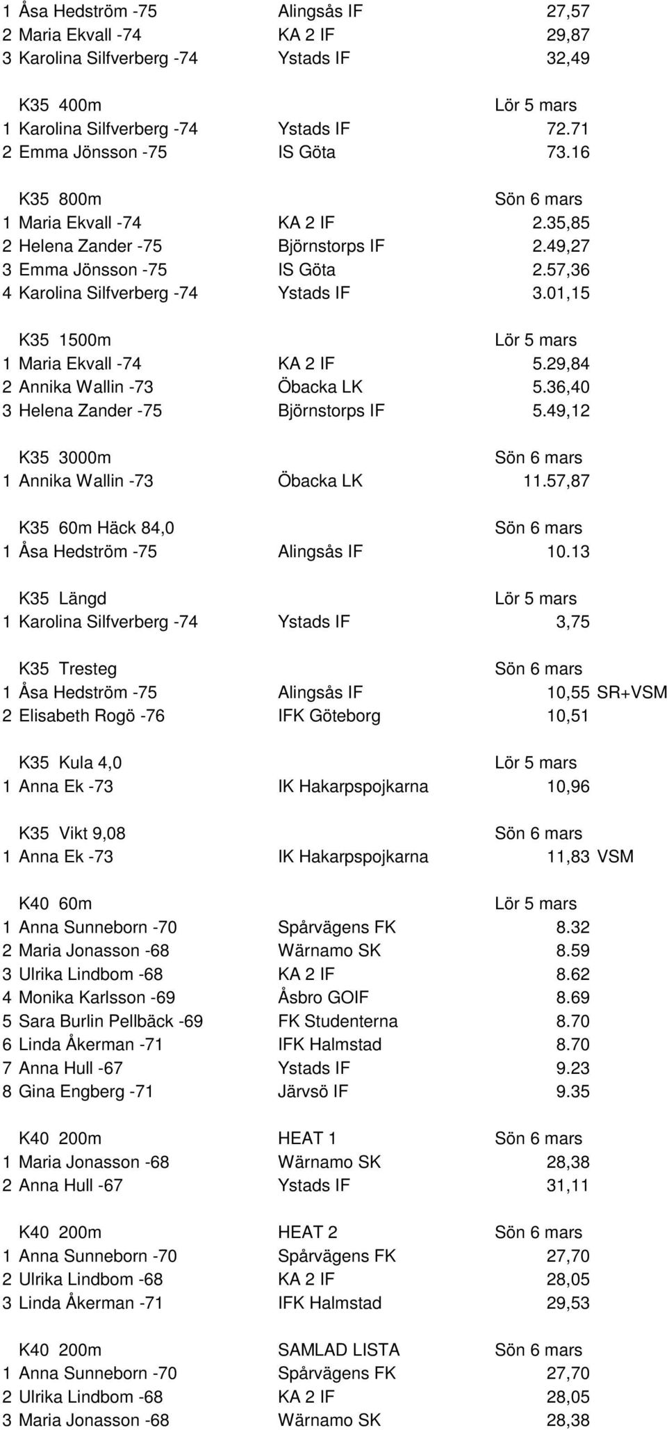 01,15 K35 1500m 1 Maria Ekvall -74 KA 2 IF 5.29,84 2 Annika Wallin -73 Öbacka LK 5.36,40 3 Helena Zander -75 Björnstorps IF 5.49,12 K35 3000m 1 Annika Wallin -73 Öbacka LK 11.