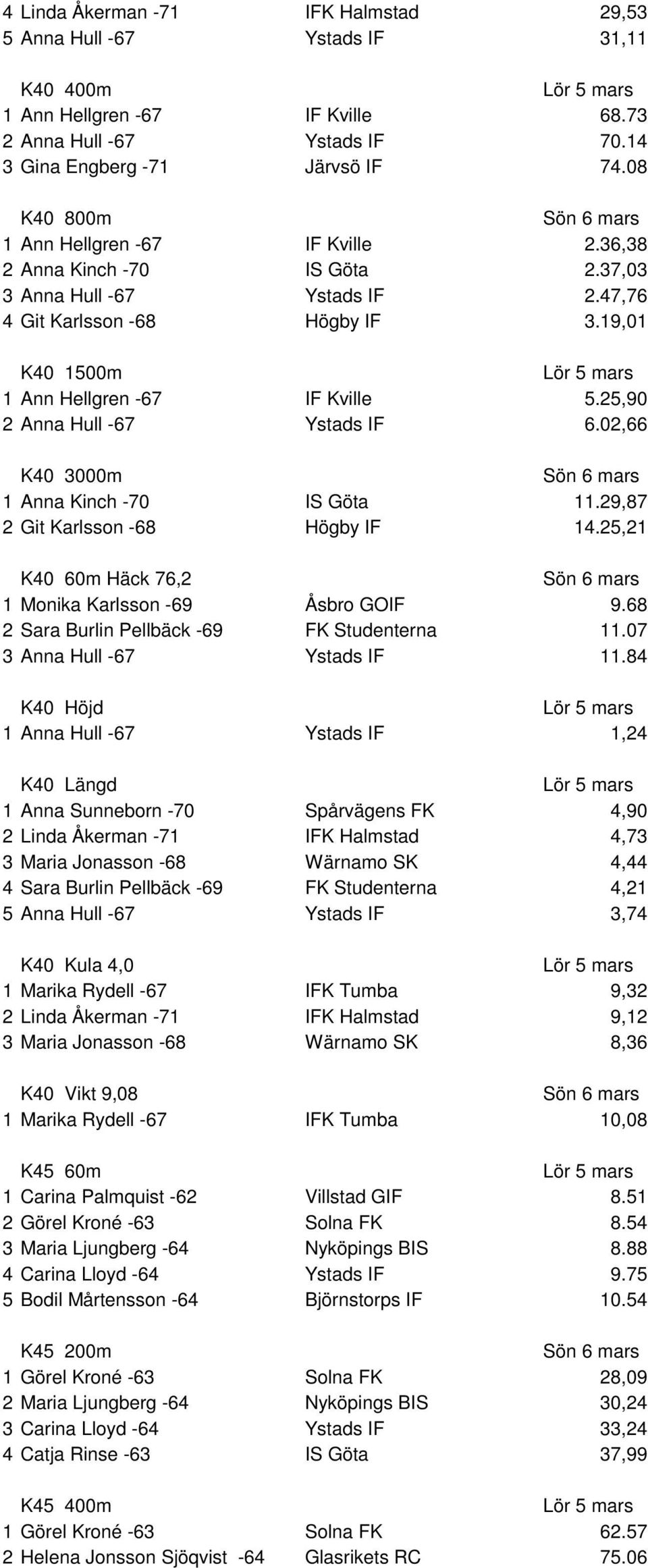 25,90 2 Anna Hull -67 Ystads IF 6.02,66 K40 3000m 1 Anna Kinch -70 IS Göta 11.29,87 2 Git Karlsson -68 Högby IF 14.25,21 K40 60m Häck 76,2 1 Monika Karlsson -69 Åsbro GOIF 9.