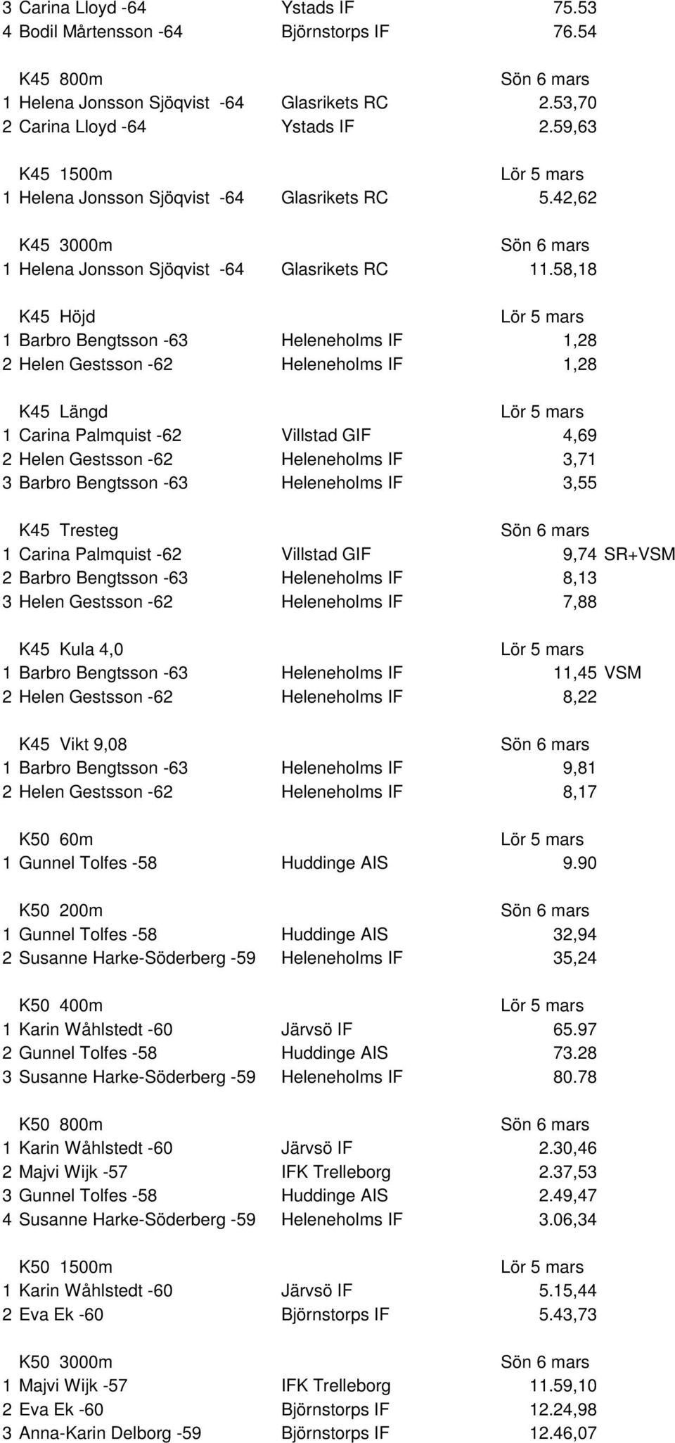 58,18 K45 Höjd 1 Barbro Bengtsson -63 Heleneholms IF 1,28 2 Helen Gestsson -62 Heleneholms IF 1,28 K45 Längd 1 Carina Palmquist -62 Villstad GIF 4,69 2 Helen Gestsson -62 Heleneholms IF 3,71 3 Barbro