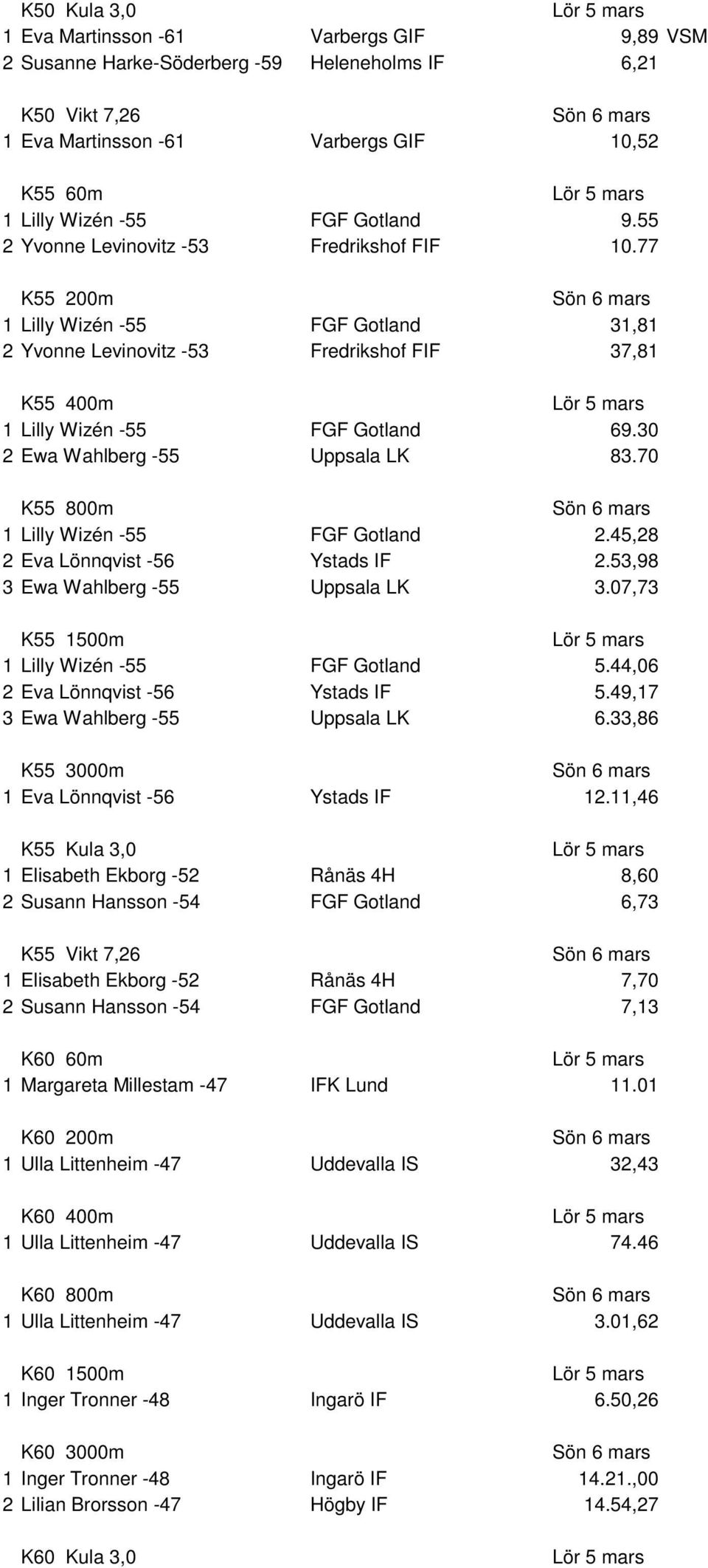 30 2 Ewa Wahlberg -55 Uppsala LK 83.70 K55 800m 1 Lilly Wizén -55 FGF Gotland 2.45,28 2 Eva Lönnqvist -56 Ystads IF 2.53,98 3 Ewa Wahlberg -55 Uppsala LK 3.