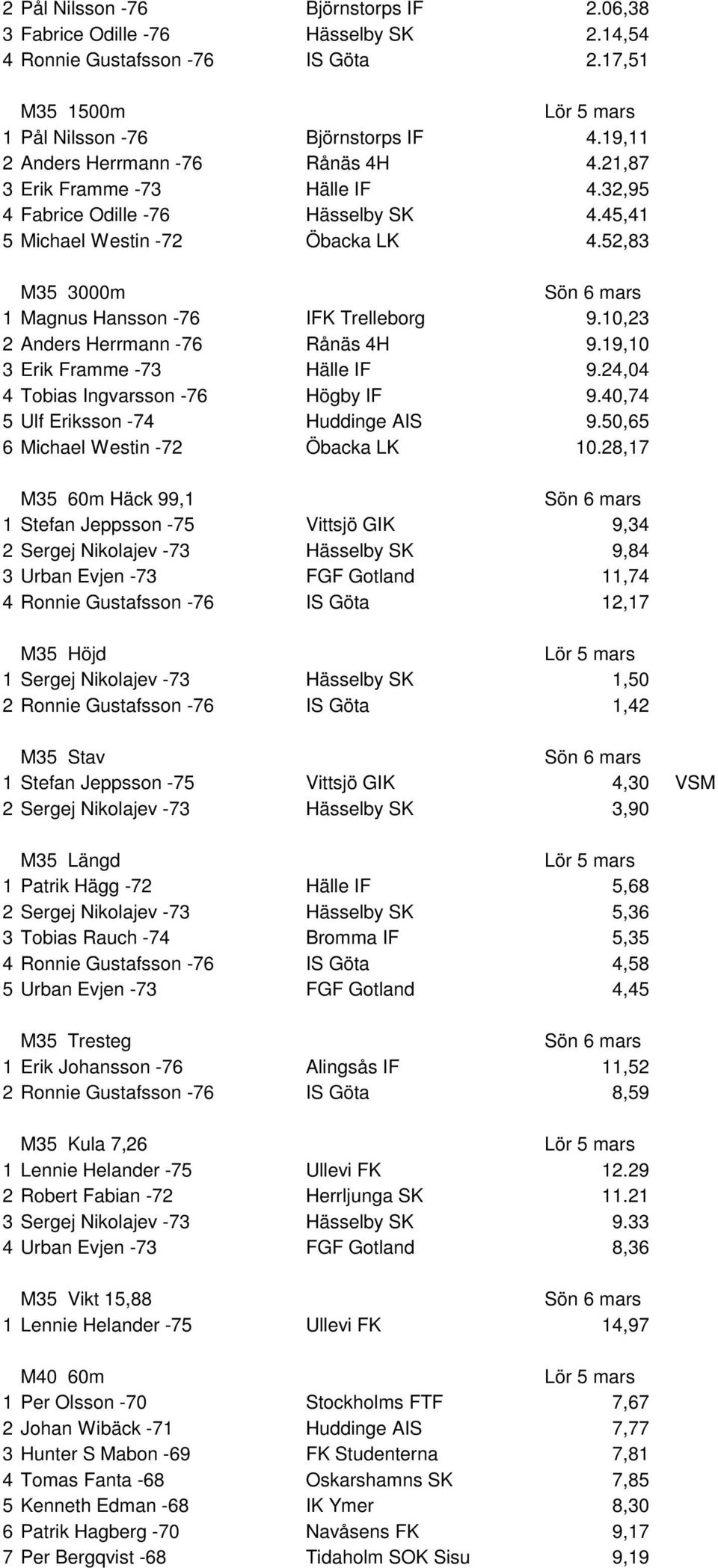 52,83 M35 3000m 1 Magnus Hansson -76 IFK Trelleborg 9.10,23 2 Anders Herrmann -76 Rånäs 4H 9.19,10 3 Erik Framme -73 Hälle IF 9.24,04 4 Tobias Ingvarsson -76 Högby IF 9.