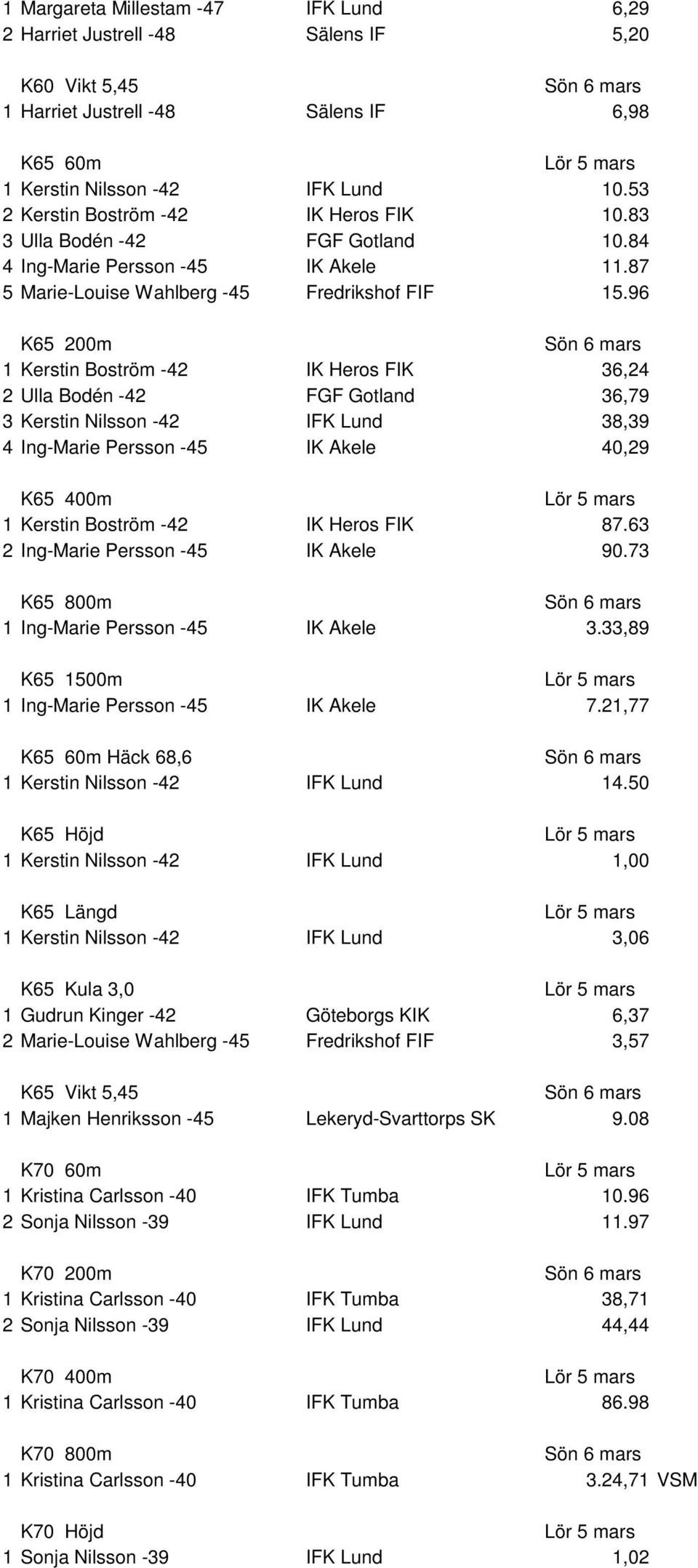 96 K65 200m 1 Kerstin Boström -42 IK Heros FIK 36,24 2 Ulla Bodén -42 FGF Gotland 36,79 3 Kerstin Nilsson -42 IFK Lund 38,39 4 Ing-Marie Persson -45 IK Akele 40,29 K65 400m 1 Kerstin Boström -42 IK