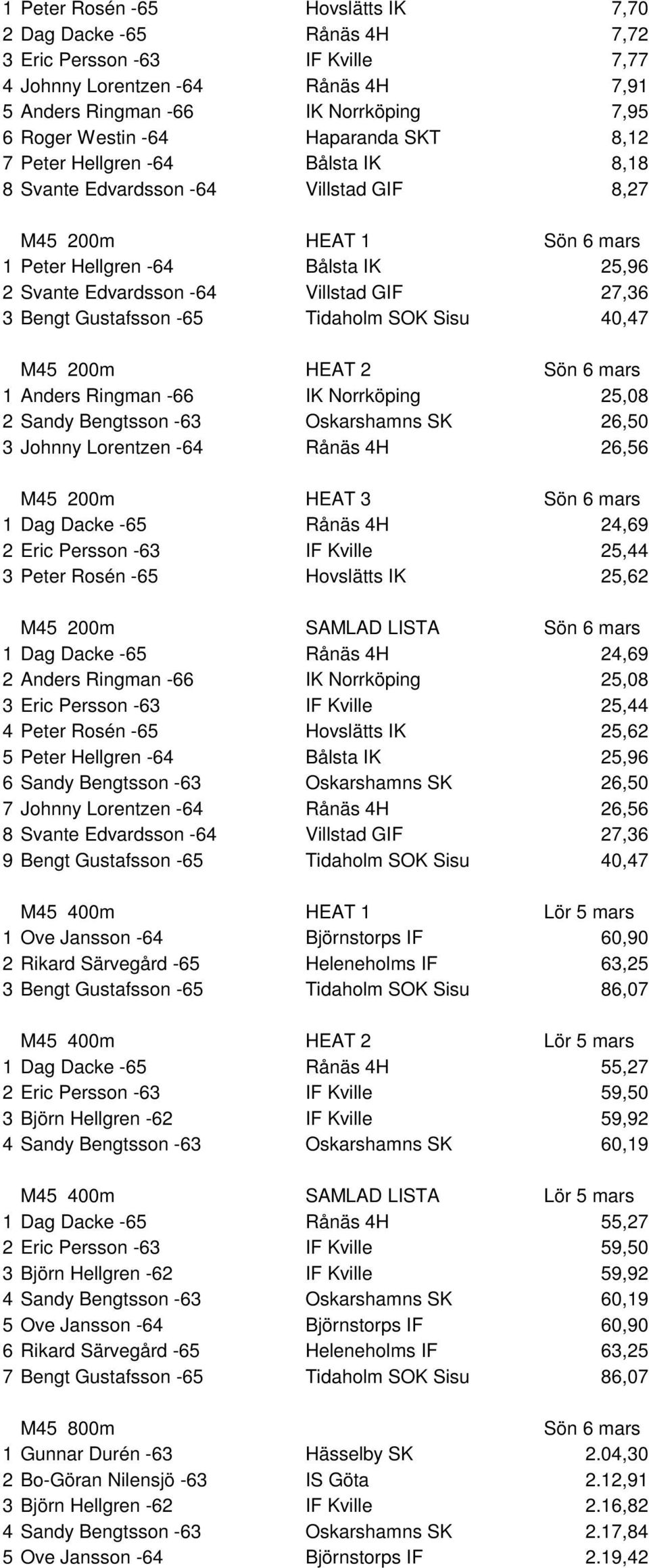 Bengt Gustafsson -65 Tidaholm SOK Sisu 40,47 M45 200m HEAT 2 1 Anders Ringman -66 IK Norrköping 25,08 2 Sandy Bengtsson -63 Oskarshamns SK 26,50 3 Johnny Lorentzen -64 Rånäs 4H 26,56 M45 200m HEAT 3