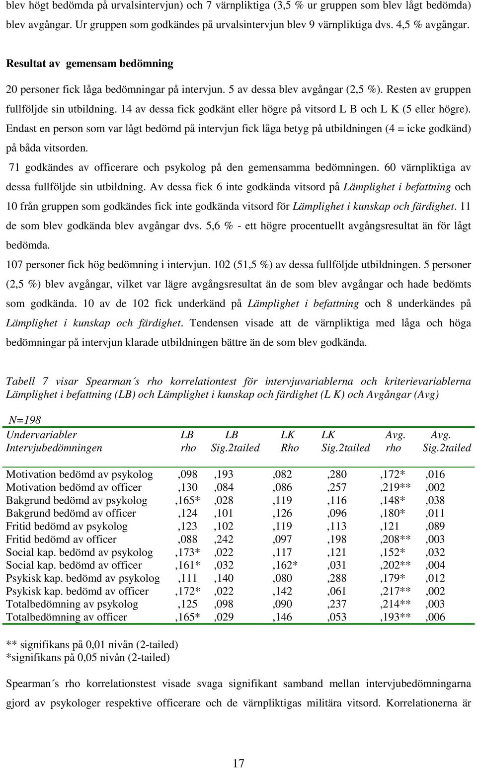 14 av dessa fick godkänt eller högre på vitsord L B och L K (5 eller högre). Endast en person som var lågt bedömd på intervjun fick låga betyg på utbildningen (4 = icke godkänd) på båda vitsorden.