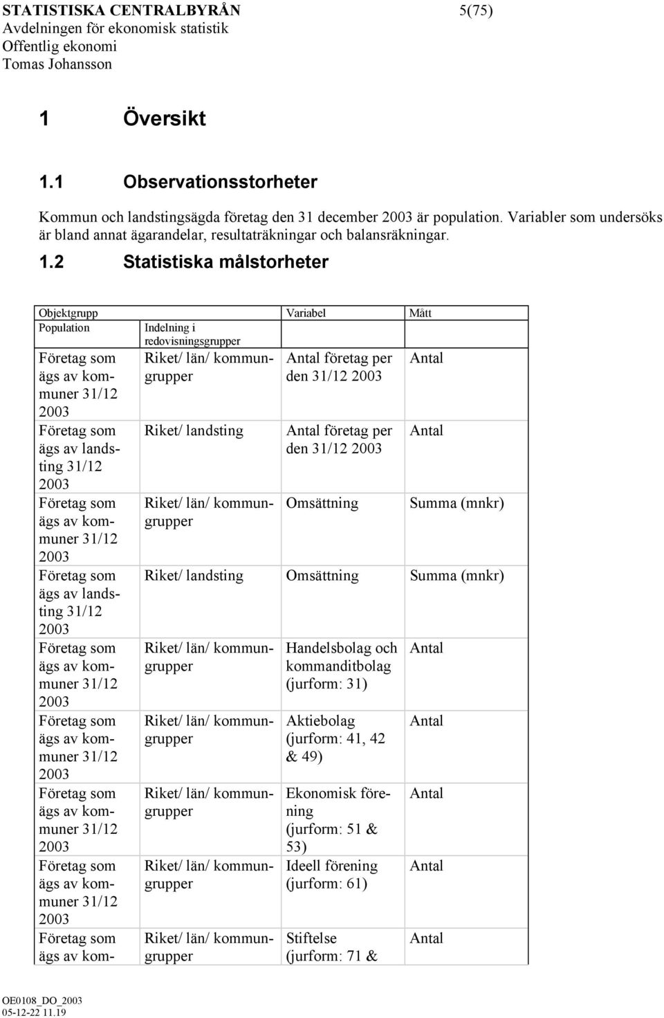 2 Statistiska målstorheter Objektgrupp Variabel Mått Population Indelning i redovisningsgrupper ägs av landsting ägs av landsting ägs av kom- Riket/ län/ kommungrupper Riket/ landsting Riket/ län/