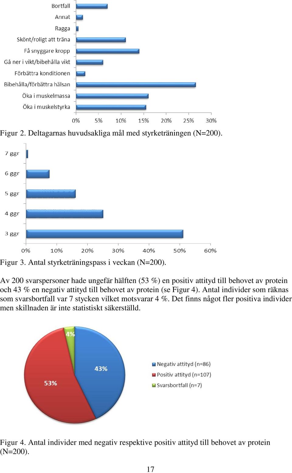 protein (se Figur 4). Antal individer som räknas som svarsbortfall var 7 stycken vilket motsvarar 4 %.