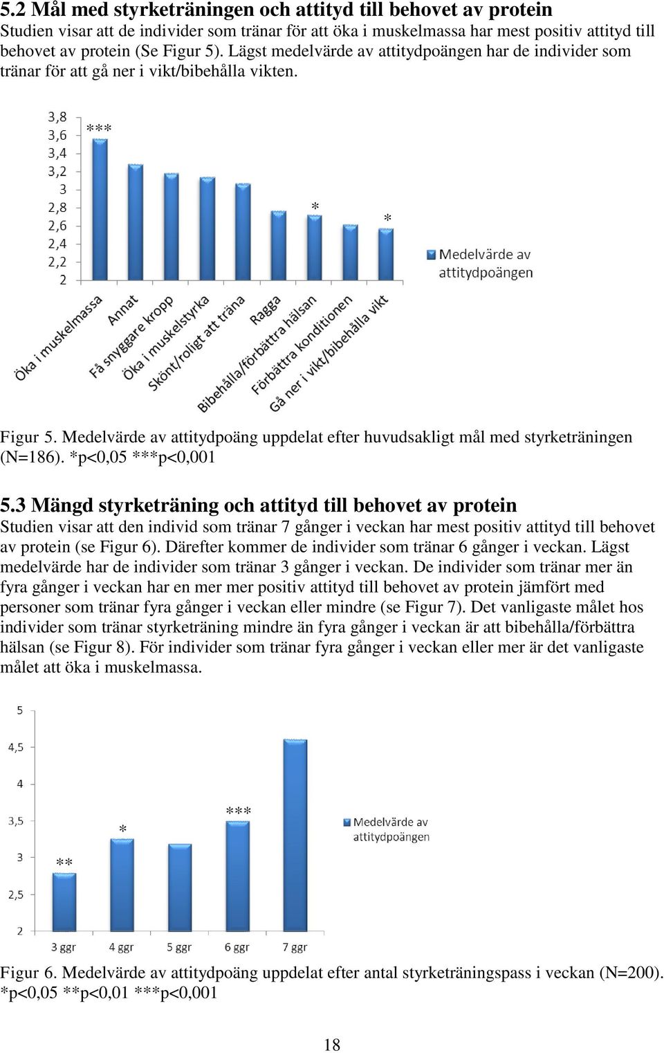 Medelvärde av attitydpoäng uppdelat efter huvudsakligt mål med styrketräningen (N=186). *p<0,05 ***p<0,001 5.