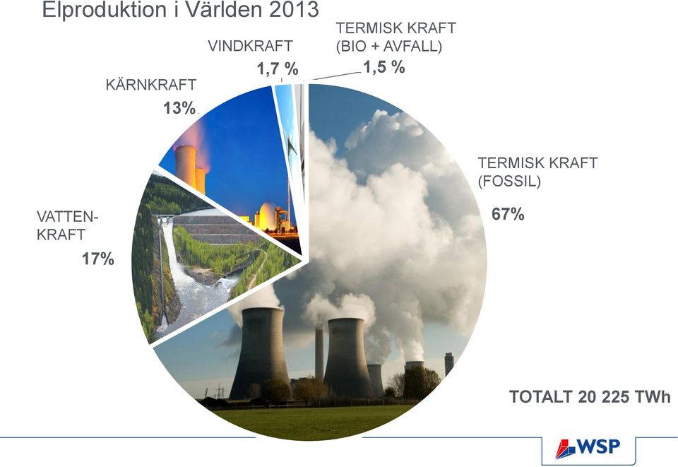 AVFALL) 1,7 % 1,5 % TERMISK KRAFT