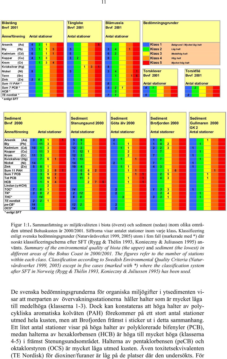 5 3 4 1 Torsklever Torskfilé Tenn (Sn) 1 1 6 Bvvf 21 Bvvf 21 Zink (Zn) 2 6 Sum 11 PAH * 8 Antal stationer Antal stationer Sum 7 PCB * 5 2 1 4 1 2 HCB * 3 TE nordisk * 7 1 5 2 * enligt SFT Sediment