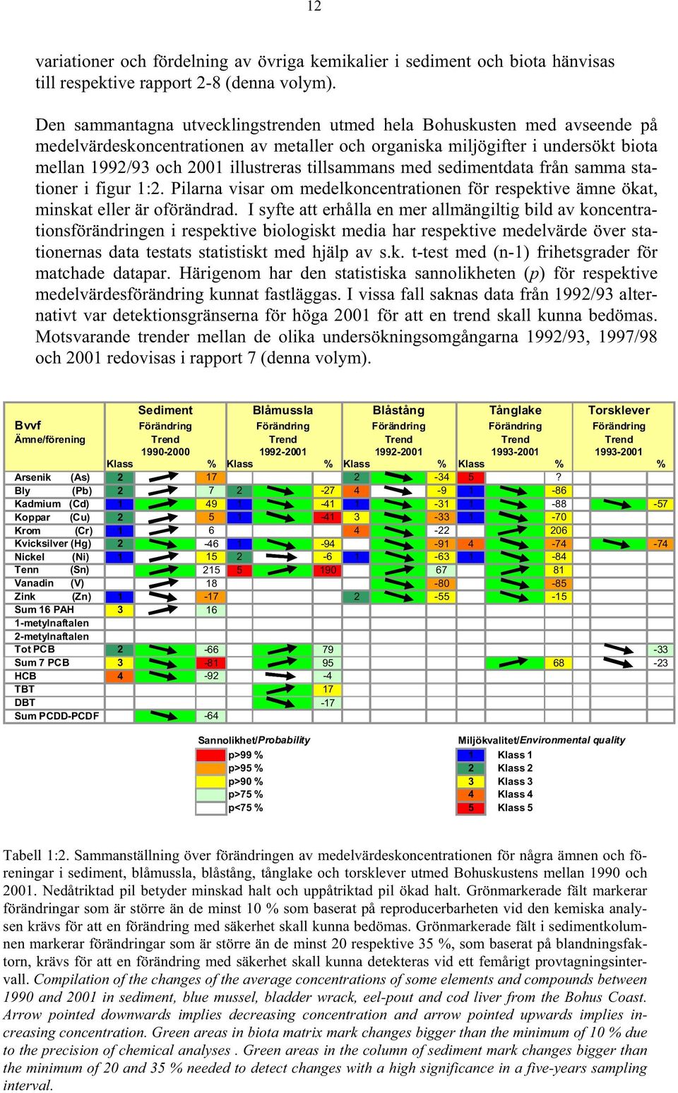 tillsammans med sedimentdata från samma stationer i figur 1:2. Pilarna visar om medelkoncentrationen för respektive ämne ökat, minskat eller är oförändrad.