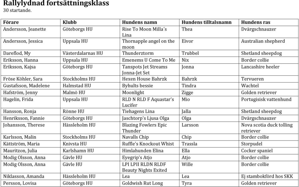 Australian shepherd moon Dareflod, My Västerdalarnas HU Thunderztorm Trubbel Shetland sheepdog Eriksson, Hanna Uppsala HU Emenems U Come To Me Nix Border collie Eriksson, Kajsa Göteborgs HU Tanspots