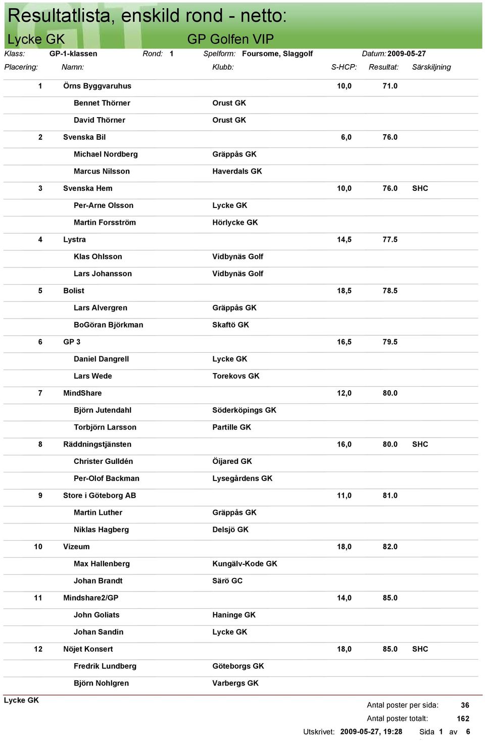 0 Per-Arne Olsson Martin Forsström Hörlycke GK 4 Lystra 14,5 77.5 Klas Ohlsson Lars Johansson Vidbynäs Golf Vidbynäs Golf 5 Bolist 18,5 78.5 Lars Alvergren BoGöran Björkman Skaftö GK 6 GP 16,5 79.