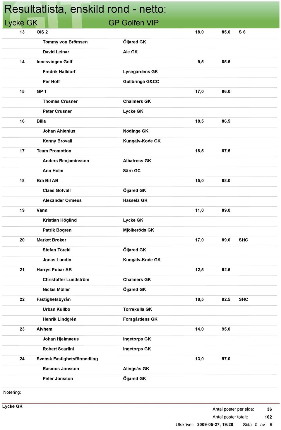 5 Anders Benjaminsson Ann Holm Särö GC 18 Bra Bil AB 15,0 88.0 Claes Götvall Alexander Ormeus Hassela GK 19 Vann 11,0 89.0 Kristian Höglind Patrik Bogren Mjölkeröds GK 20 Market Broker 17,0 89.