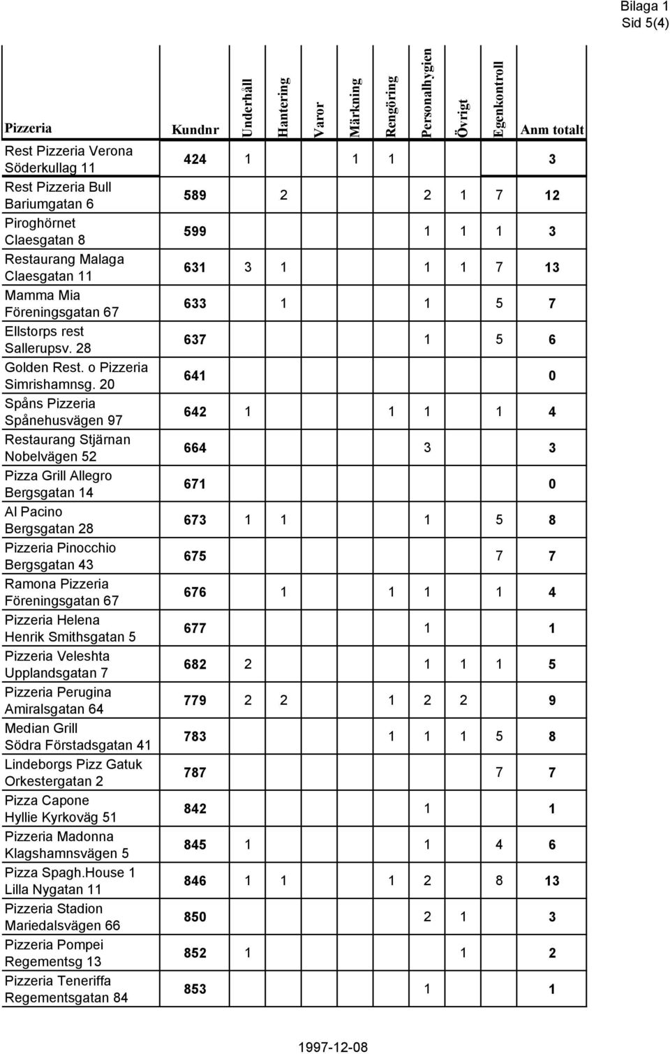 20 Spåns Spånehusvägen 97 Restaurang Stjärnan Nobelvägen 52 Pizza Grill Allegro Bergsgatan 14 Al Pacino Bergsgatan 28 Pinocchio Bergsgatan 43 Ramona Föreningsgatan 67 Helena Henrik Smithsgatan 5