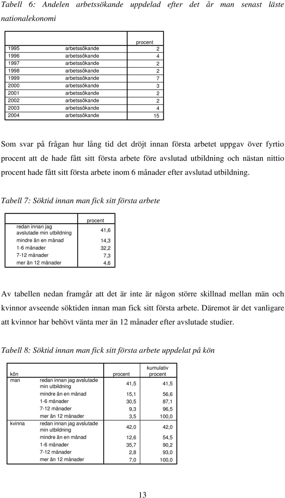 sitt första arbete före avslutad utbildning och nästan nittio procent hade fått sitt första arbete inom 6 månader efter avslutad utbildning.