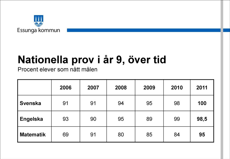 2010 2011 Svenska 91 91 94 95 98 100