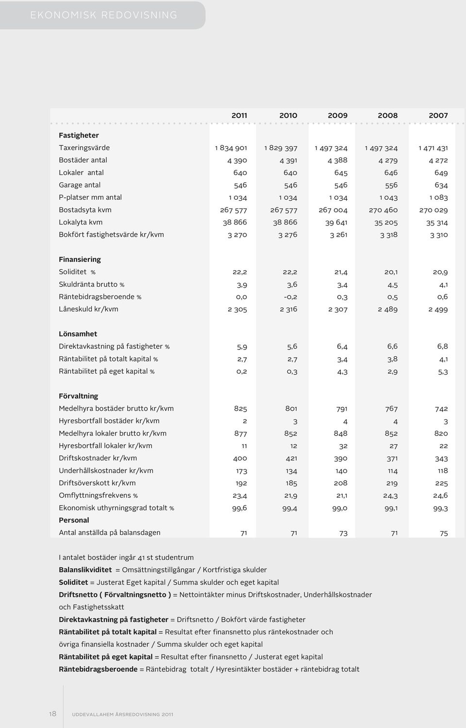 fastihetärde kr/kvm 3 270 3 276 3 261 3 318 3 310 Fiasieri Soliditet % 22,2 22,2 21,4 20,1 20,9 Skuldräta brutto % 3,9 3,6 3,4 4,5 4,1 Rätebidrasberoede % 0,0-0,2 0,3 0,5 0,6 Låeskuld kr/kvm 2 305 2