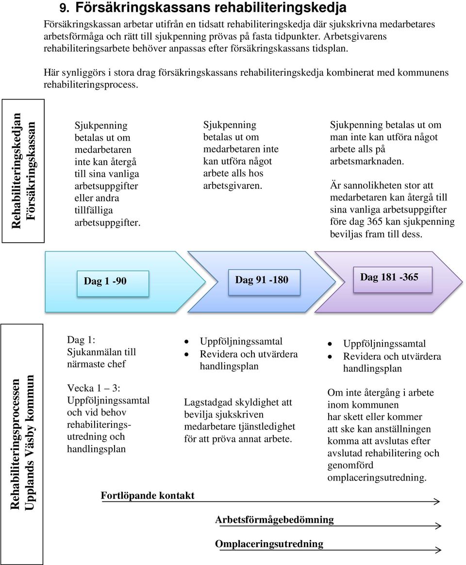 Här synliggörs i stora drag försäkringskassans rehabiliteringskedja kombinerat med kommunens rehabiliteringsprocess.