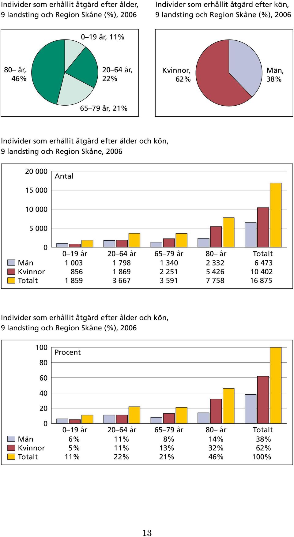 20 64 år 65 79 år 80 år Totalt Män 1 003 1 798 1 340 2 332 6 473 Kvinnor 856 1 869 2 251 5 426 10 402 Totalt 1 859 3 667 3 591 7 758 16 875 Individer som erhållit åtgärd efter ålder