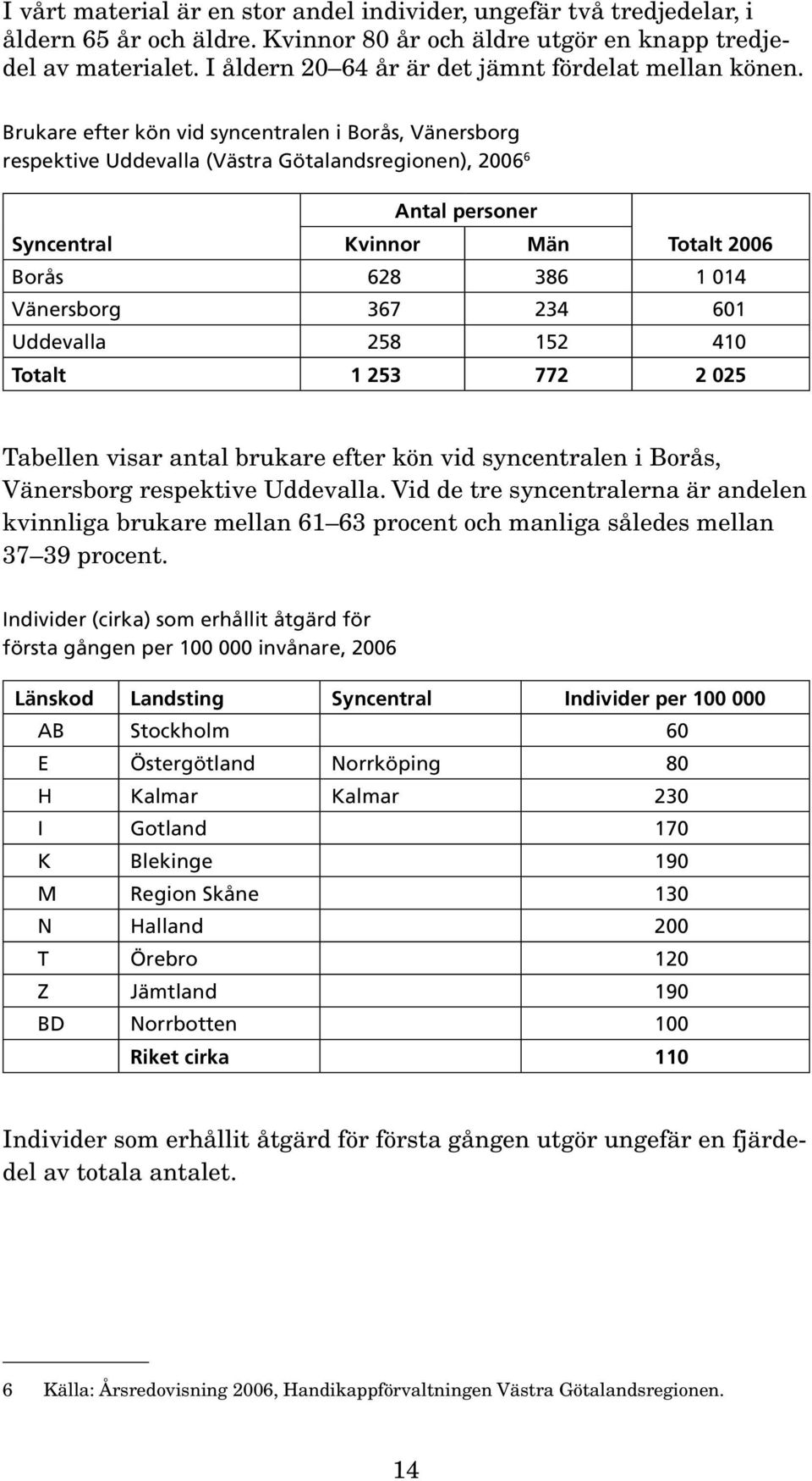 Brukare efter kön vid syncentralen i Borås, Vänersborg respektive Uddevalla (Västra Götalandsregionen), 2006 6 Syncentral Kvinnor Antal personer Män Totalt 2006 Borås 628 386 1 014 Vänersborg 367 234