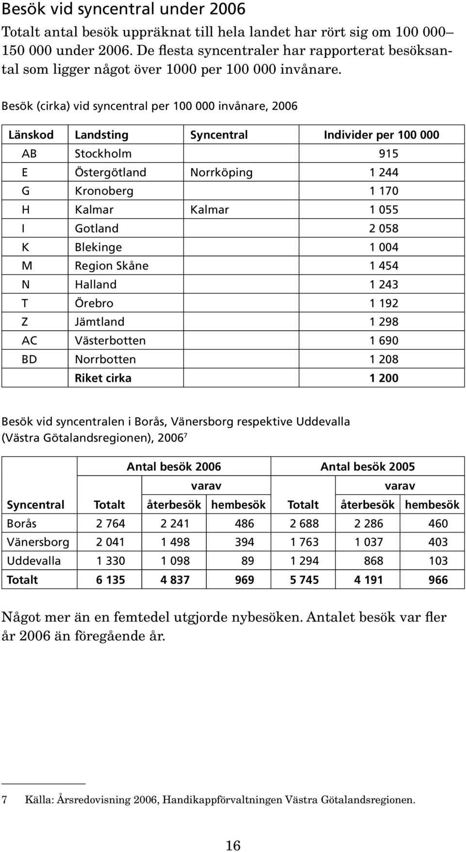 Besök (cirka) vid syncentral per 100 000 invånare, 2006 Länskod Landsting Syncentral Individer per 100 000 AB Stockholm 915 E Östergötland Norrköping 1 244 G Kronoberg 1 170 H Kalmar Kalmar 1 055 I