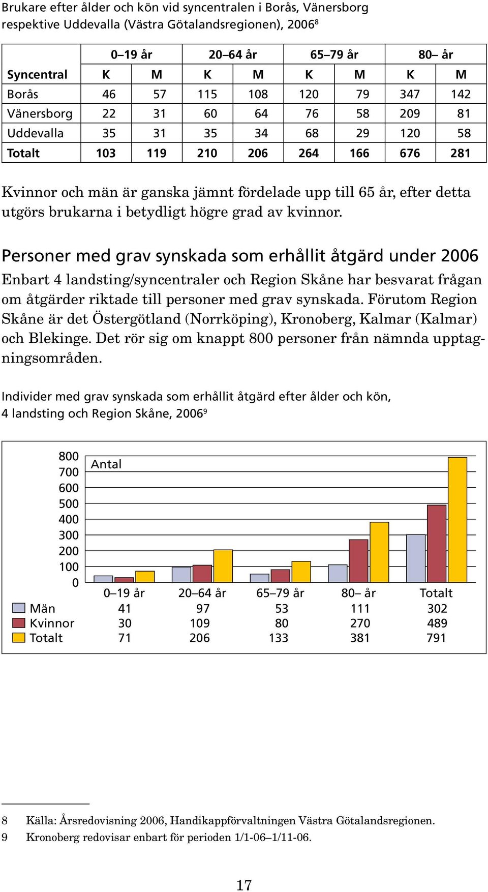 utgörs brukarna i betydligt högre grad av kvinnor.