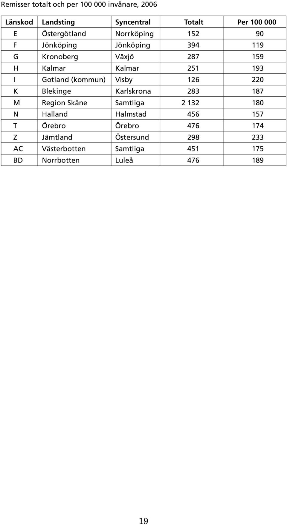 (kommun) Visby 126 220 K Blekinge Karlskrona 283 187 M Region Skåne Samtliga 2 132 180 N Halland Halmstad 456