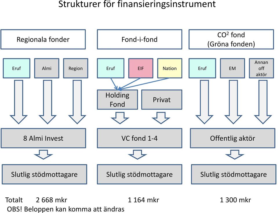 Annan off aktör Holding Fond Privat 8 Almi Invest VC fond 1-4