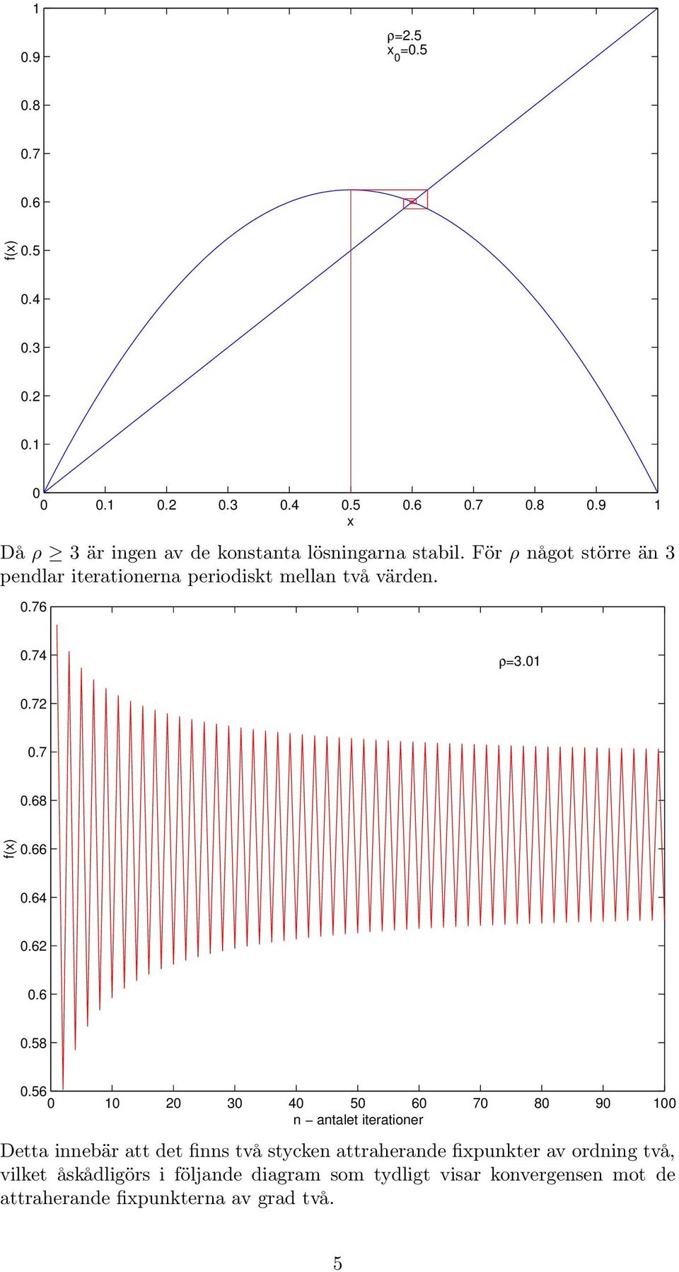 56 0 10 20 30 40 50 60 70 80 90 100 n antalet iterationer Detta innebär att det finns två stycken attraherande fixpunkter av ordning