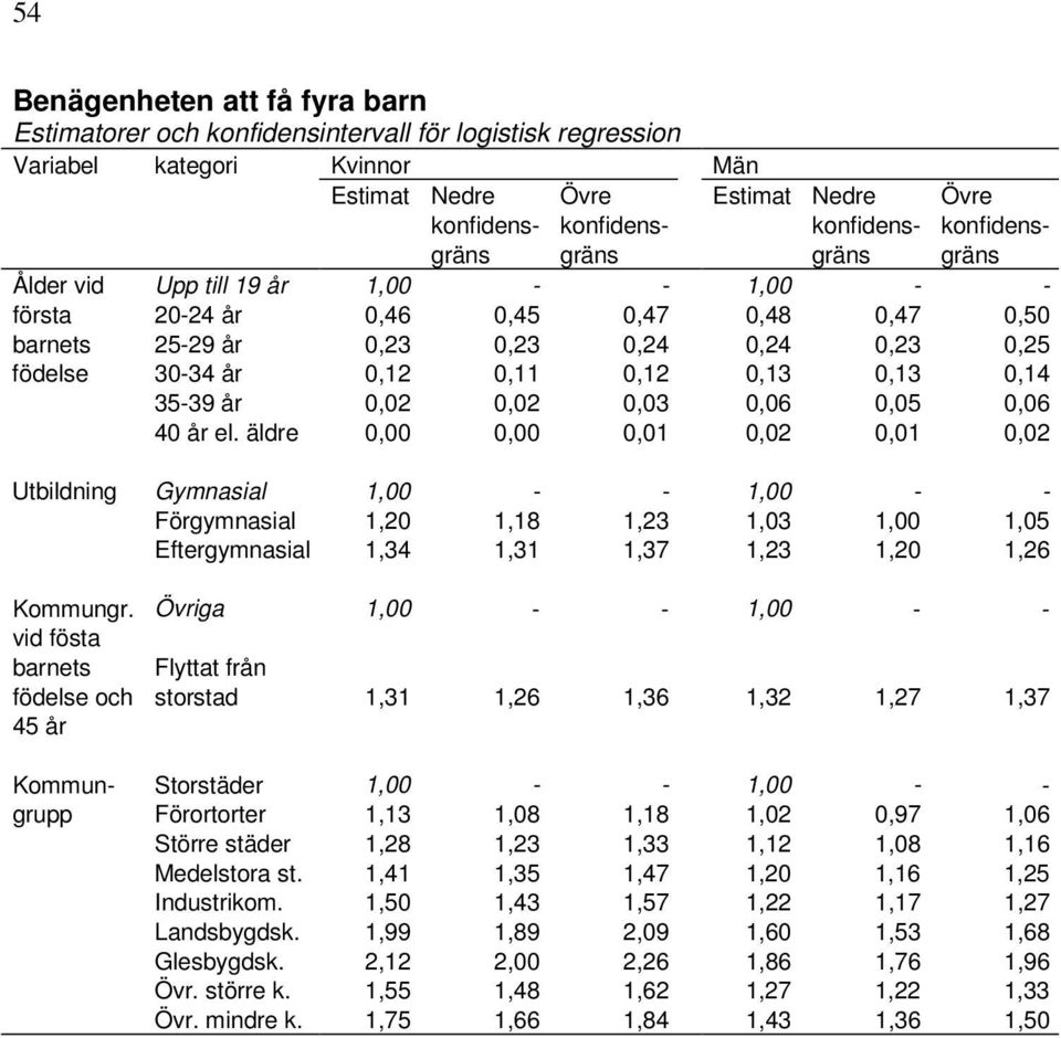 äldre 0,00 0,00 0,01 0,02 0,01 0,02 Utbildning Gymnasial 1,00 - - 1,00 - - Förgymnasial 1,20 1,18 1,23 1,03 1,00 1,05 Eftergymnasial 1,34 1,31 1,37 1,23 1,20 1,26 Kommungr.