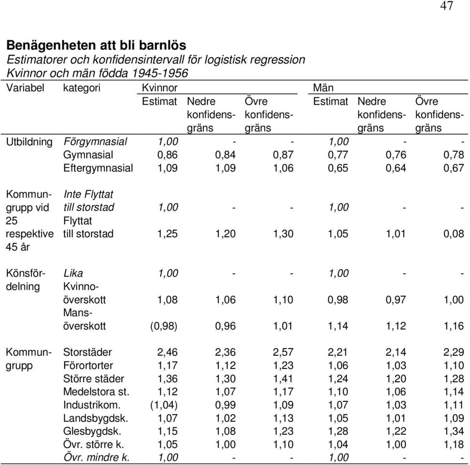 0,98 0,97 1,00 Mansöverskott (0,98) 0,96 1,01 1,14 1,12 1,16 Kommun- Storstäder 2,46 2,36 2,57 2,21 2,14 2,29 grupp Förortorter 1,17 1,12 1,23 1,06 1,03 1,10 Större städer 1,36 1,30 1,41 1,24 1,20