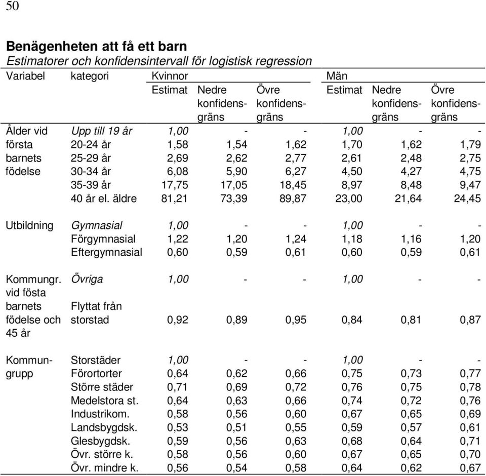 äldre 81,21 73,39 89,87 23,00 21,64 24,45 Utbildning Gymnasial 1,00 - - 1,00 - - Förgymnasial 1,22 1,20 1,24 1,18 1,16 1,20 Eftergymnasial 0,60 0,59 0,61 0,60 0,59 0,61 Kommungr.