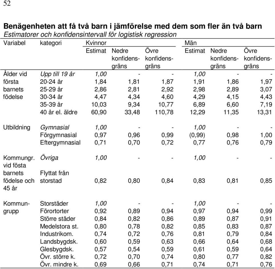 äldre 60,90 33,48 110,78 12,29 11,35 13,31 Utbildning Gymnasial 1,00 - - 1,00 - - Förgymnasial 0,97 0,96 0,99 (0,99) 0,98 1,00 Eftergymnasial 0,71 0,70 0,72 0,77 0,76 0,79 Kommungr.